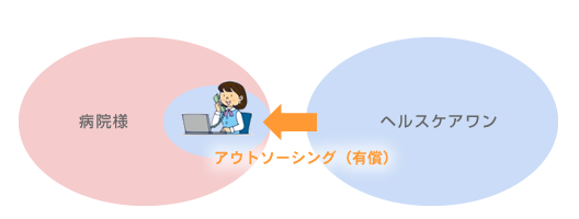 「運用のコスト増」の負担軽減