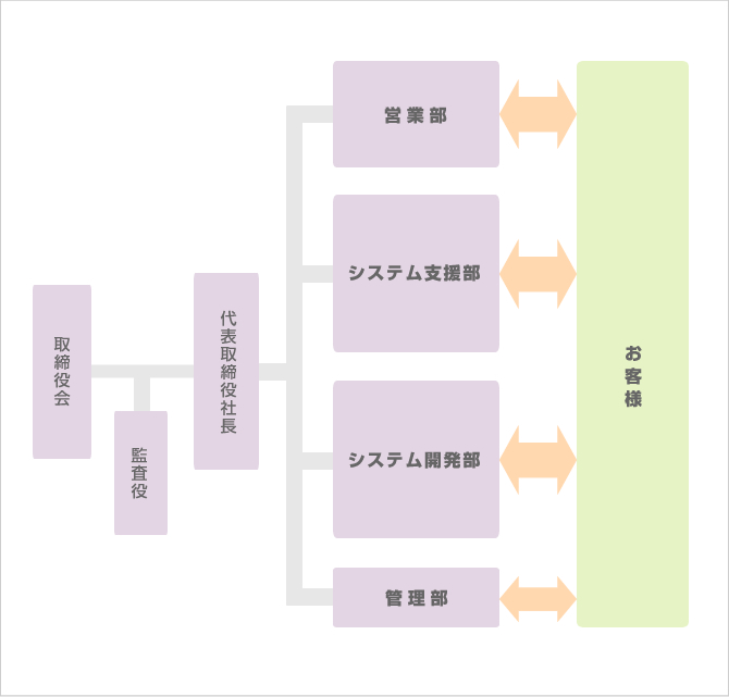 組織図